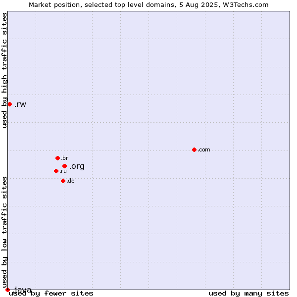 Market position of .org (Organizations) vs. .rw (Rwanda) vs. .java (Java programming language)