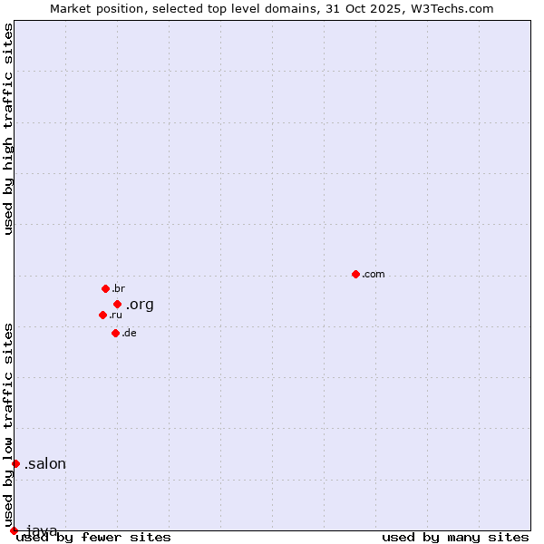 Market position of .org (Organizations) vs. .salon (Salon) vs. .java (Java programming language)