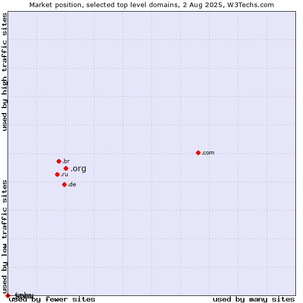 Market position of .org (Organizations) vs. .java (Java programming language) vs. .sohu (Sohu brand)