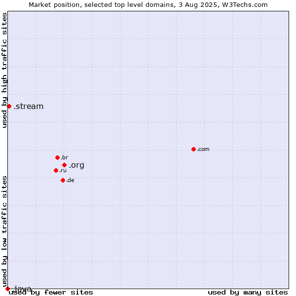 Market position of .org (Organizations) vs. .stream (Stream) vs. .java (Java programming language)
