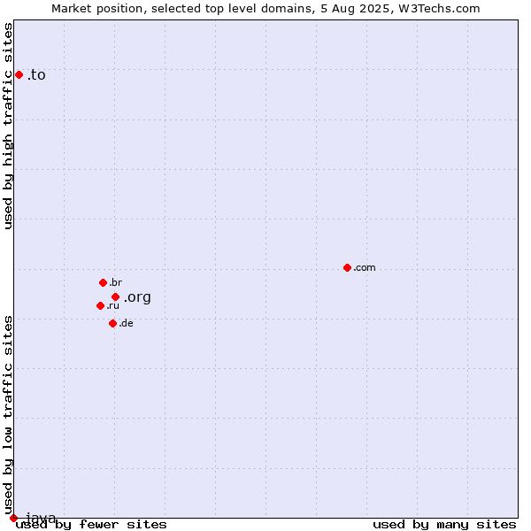 Market position of .org (Organizations) vs. .to (Tonga) vs. .java (Java programming language)