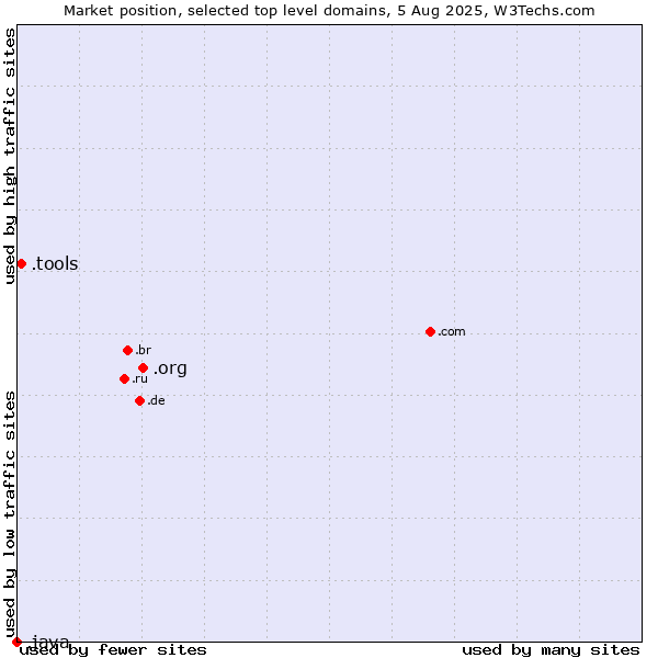 Market position of .org (Organizations) vs. .tools (Tools) vs. .java (Java programming language)