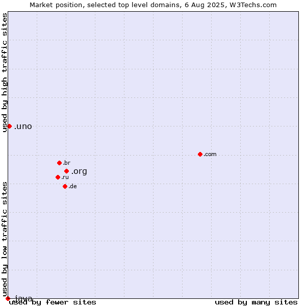 Market position of .org (Organizations) vs. .uno (Spanish for one) vs. .java (Java programming language)