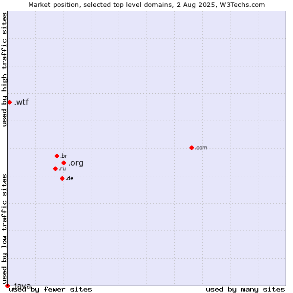 Market position of .org (Organizations) vs. .wtf (What the f***) vs. .java (Java programming language)