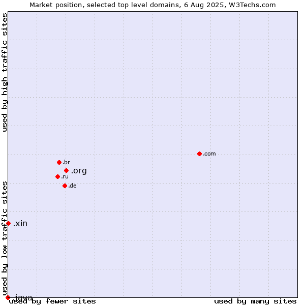 Market position of .org (Organizations) vs. .xin (Xin, Chinese for 