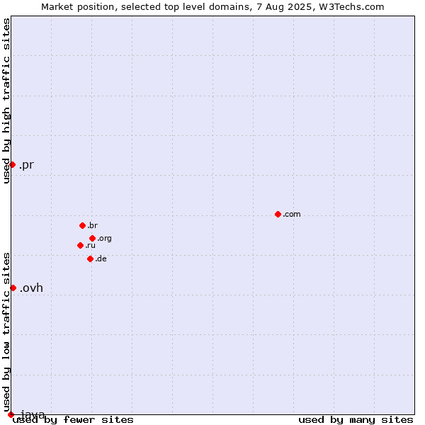 Market position of .ovh (OVH brand) vs. .pr (Puerto Rico) vs. .java (Java programming language)