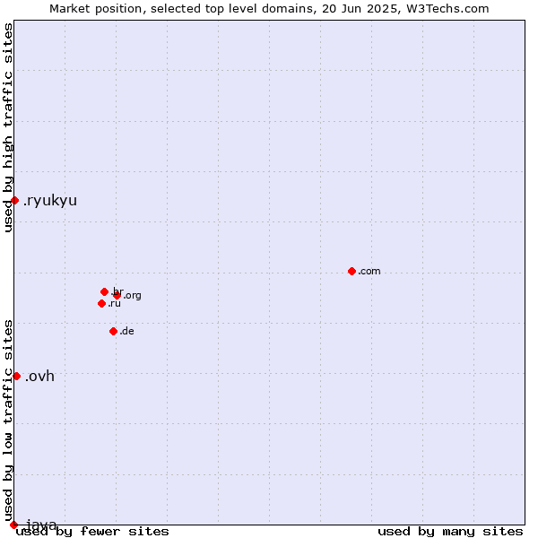 Market position of .ovh (OVH brand) vs. .ryukyu (Ryukyu, region of Okinawa, Japan) vs. .java (Java programming language)