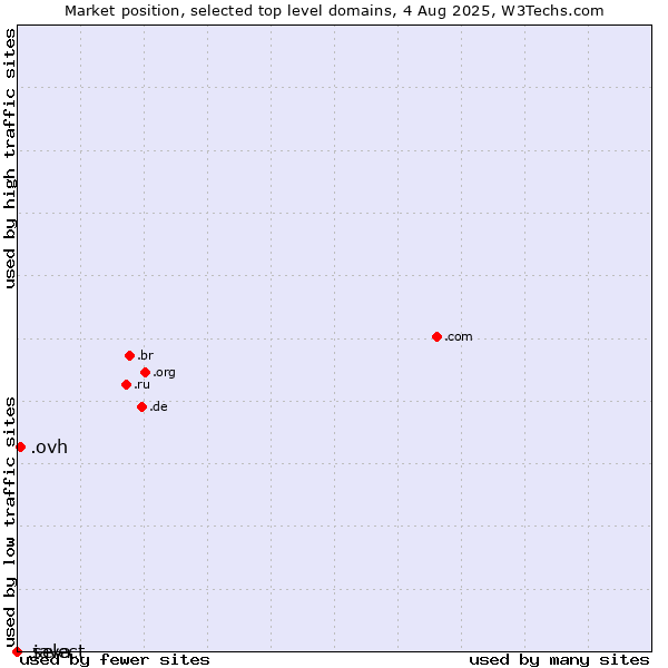Market position of .ovh (OVH brand) vs. .select (Select brand) vs. .java (Java programming language)