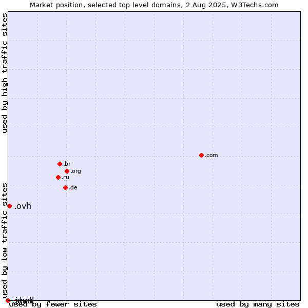Market position of .ovh (OVH brand) vs. .java (Java programming language) vs. .shell (Shell brand)