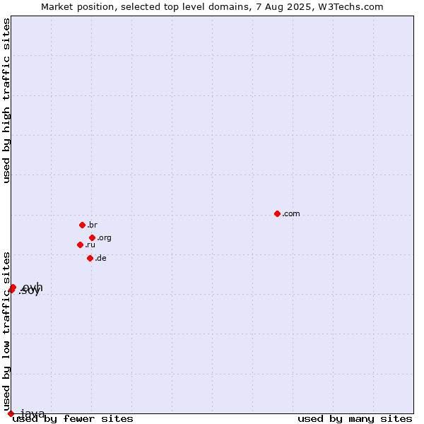 Market position of .ovh (OVH brand) vs. .soy (Spanish for I am) vs. .java (Java programming language)