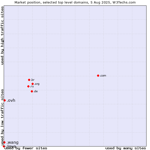 Market position of .ovh (OVH brand) vs. .wang (Wăng, Chinese 网 for web) vs. .java (Java programming language)