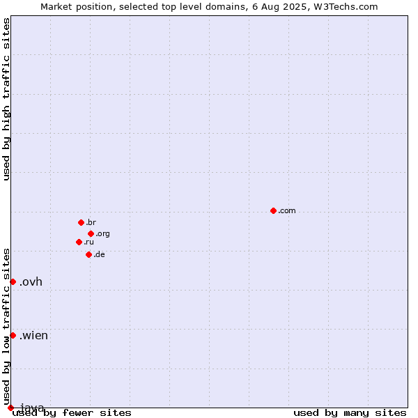 Market position of .wien (City of Vienna (Wien), Austria) vs. .ovh (OVH brand) vs. .java (Java programming language)