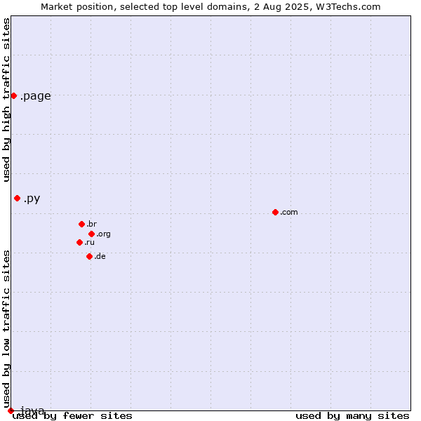 Market position of .py (Paraguay) vs. .page (Page) vs. .java (Java programming language)