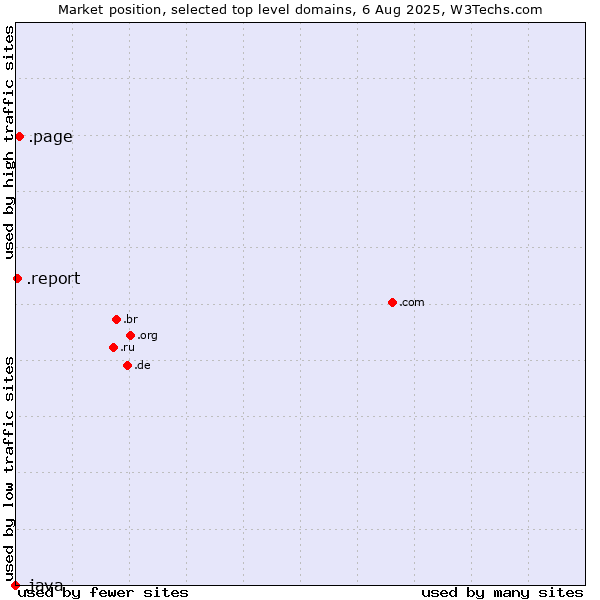 Market position of .page (Page) vs. .report (Report) vs. .java (Java programming language)