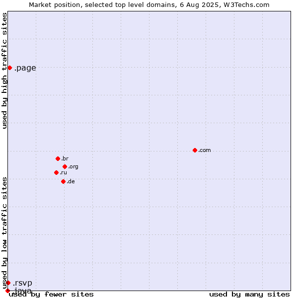 Market position of .page (Page) vs. .rsvp (RSVP (French 