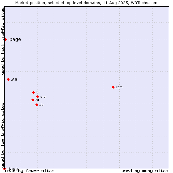 Market position of .sa (Saudi Arabia) vs. .page (Page) vs. .java (Java programming language)