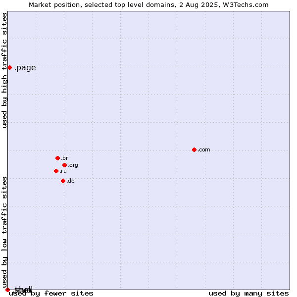 Market position of .page (Page) vs. .java (Java programming language) vs. .shell (Shell brand)