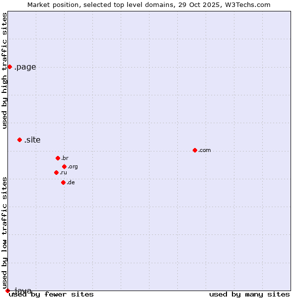 Market position of .site (Site) vs. .page (Page) vs. .java (Java programming language)