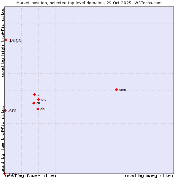 Market position of .page (Page) vs. .sm (San Marino) vs. .java (Java programming language)
