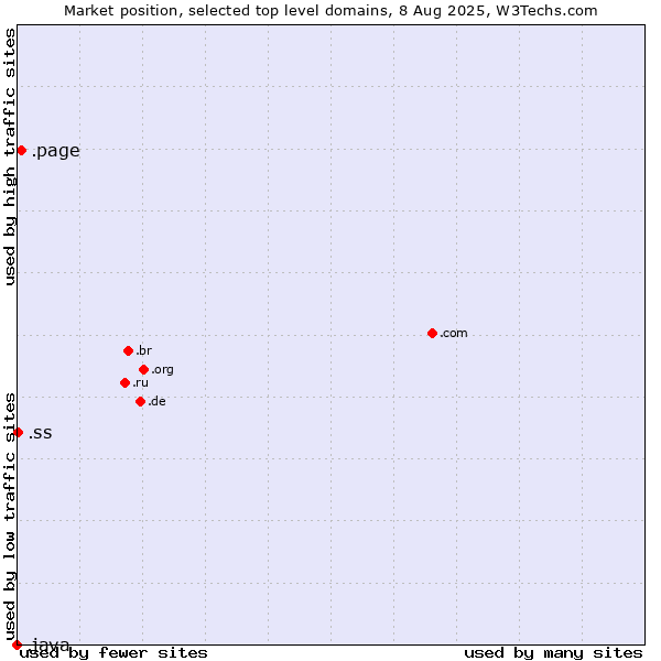 Market position of .page (Page) vs. .ss (South Sudan) vs. .java (Java programming language)