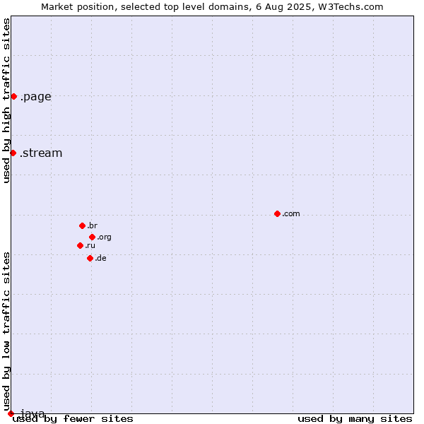 Market position of .page (Page) vs. .stream (Stream) vs. .java (Java programming language)