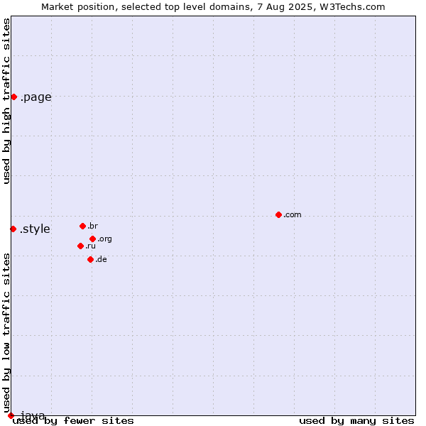 Market position of .page (Page) vs. .style (Style) vs. .java (Java programming language)
