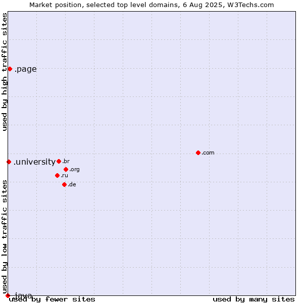 Market position of .page (Page) vs. .university (University) vs. .java (Java programming language)