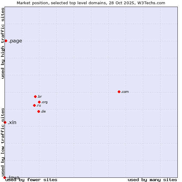 Market position of .page (Page) vs. .xin (Xin, Chinese for 