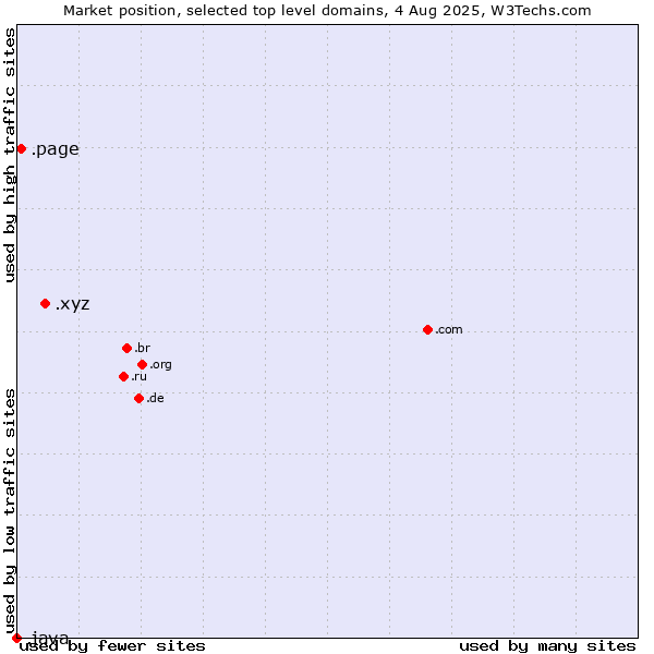 Market position of .xyz (XYZ) vs. .page (Page) vs. .java (Java programming language)