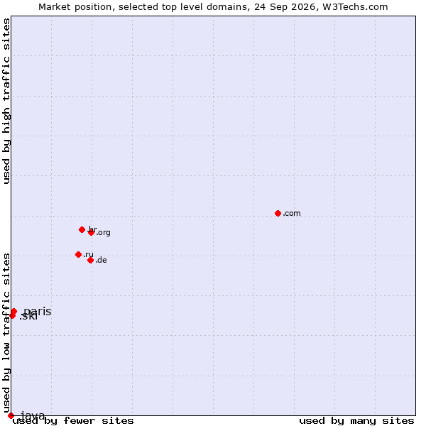 Market position of .paris (City of Paris, France) vs. .ski (Ski sports community ) vs. .java (Java programming language)