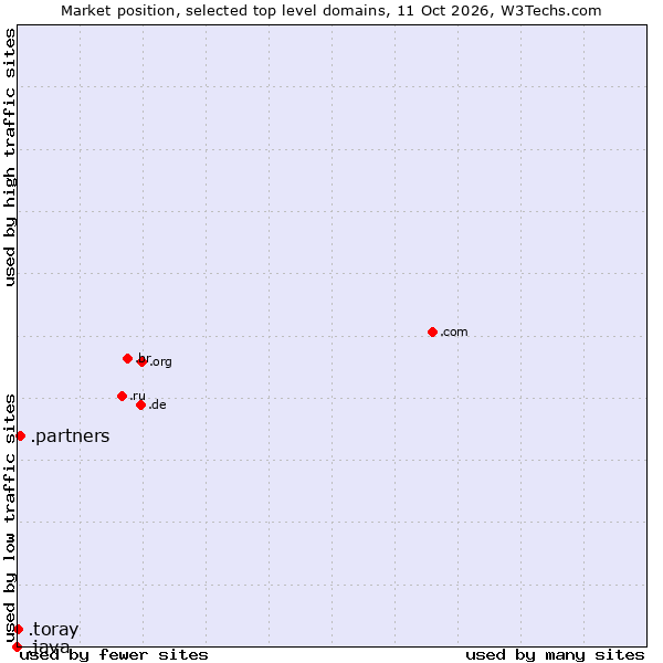 Market position of .partners (Partners) vs. .toray (Toray Industries brand) vs. .java (Java programming language)