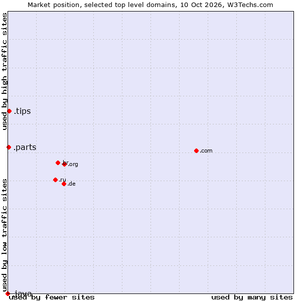 Market position of .tips (Tips) vs. .parts (Parts) vs. .java (Java programming language)