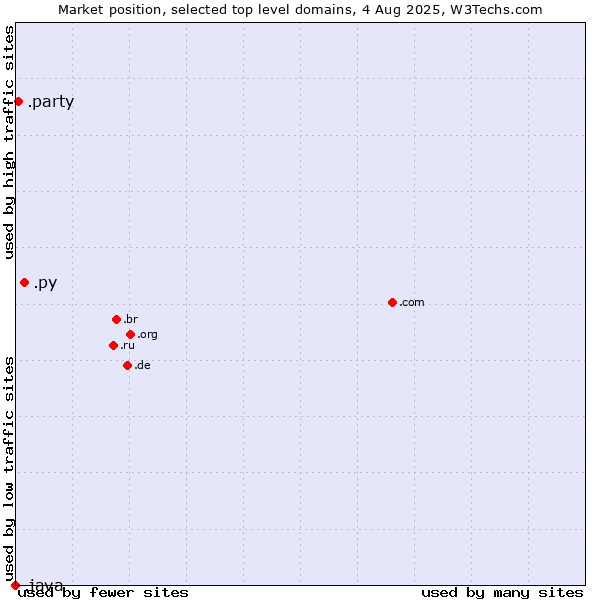 Market position of .py (Paraguay) vs. .party (Party) vs. .java (Java programming language)