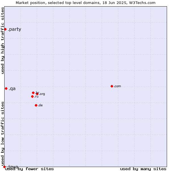 Market position of .qa (Qatar) vs. .party (Party) vs. .java (Java programming language)