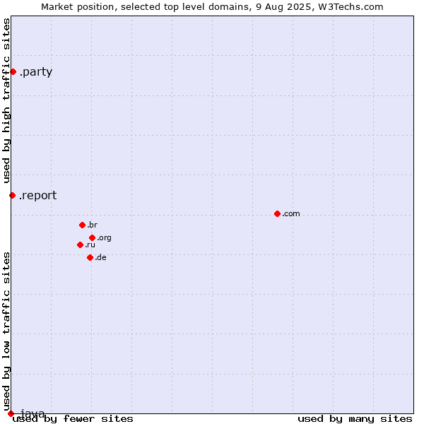 Market position of .party (Party) vs. .report (Report) vs. .java (Java programming language)