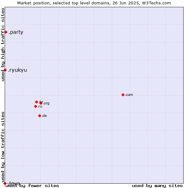 Market position of .party (Party) vs. .ryukyu (Ryukyu, region of Okinawa, Japan) vs. .java (Java programming language)