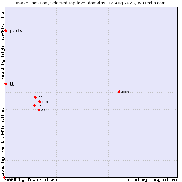 Market position of .tt (Trinidad and Tobago) vs. .party (Party) vs. .java (Java programming language)