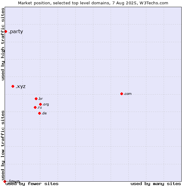 Market position of .xyz (XYZ) vs. .party (Party) vs. .java (Java programming language)