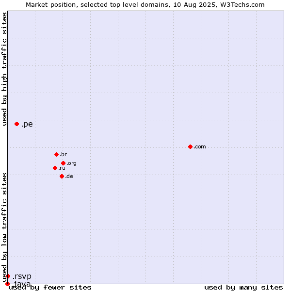 Market position of .pe (Peru) vs. .rsvp (RSVP (French 
