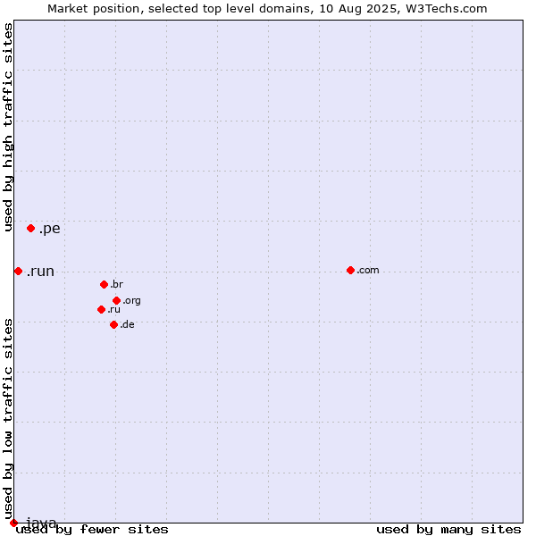 Market position of .pe (Peru) vs. .run (Run) vs. .java (Java programming language)