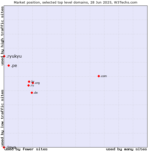 Market position of .pe (Peru) vs. .ryukyu (Ryukyu, region of Okinawa, Japan) vs. .java (Java programming language)
