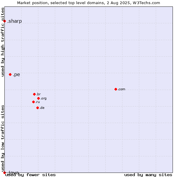 Market position of .pe (Peru) vs. .sharp (Sharp brand) vs. .java (Java programming language)