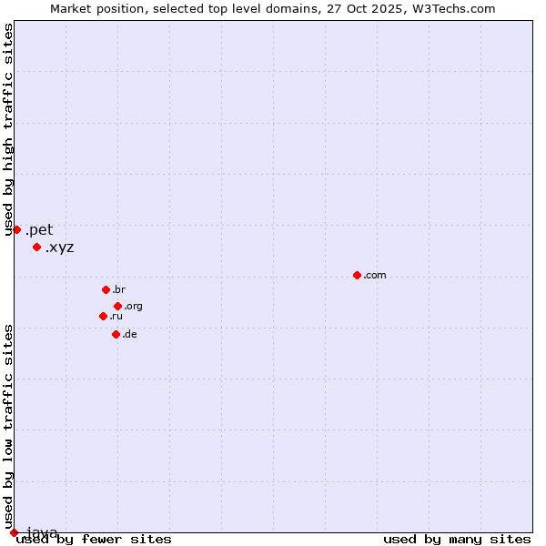 Market position of .xyz (XYZ) vs. .pet (Pet) vs. .java (Java programming language)