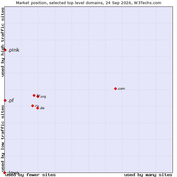 Market position of .pf (French Polynesia) vs. .pink (Pink) vs. .java (Java programming language)