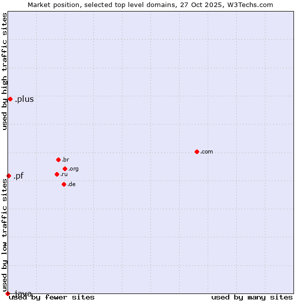 Market position of .plus (Plus) vs. .pf (French Polynesia) vs. .java (Java programming language)