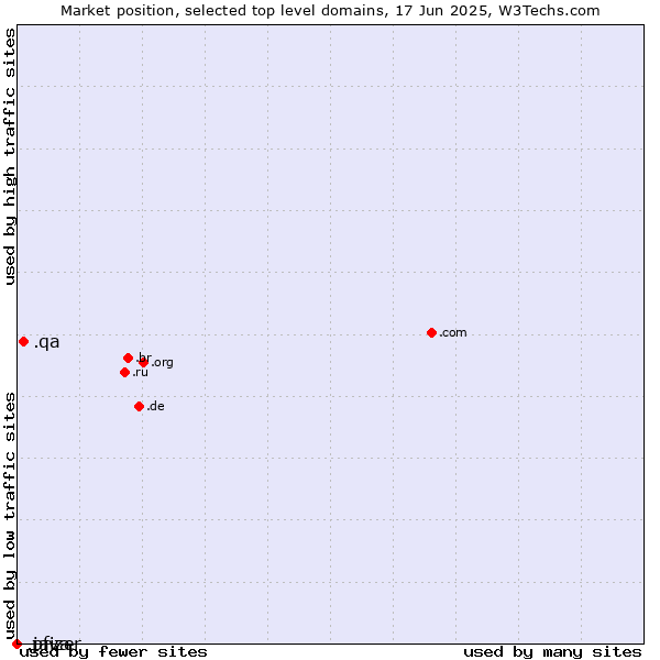Market position of .qa (Qatar) vs. .java (Java programming language) vs. .pfizer (Pfizer brand)