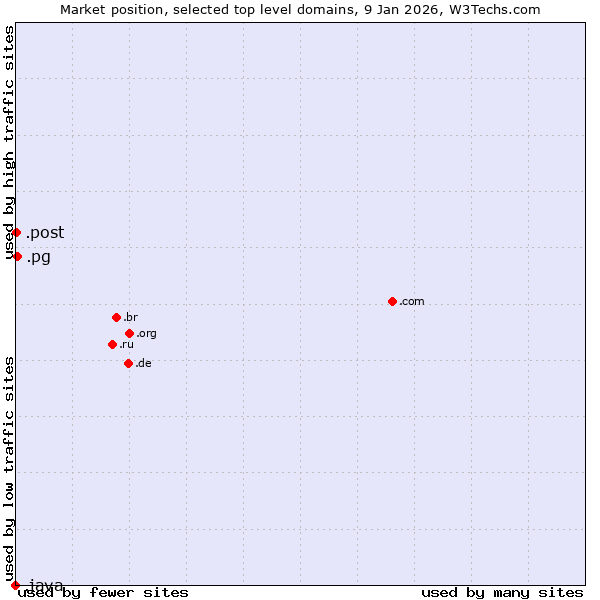 Market position of .pg (Papua New Guinea) vs. .post (Postal Sector) vs. .java (Java programming language)