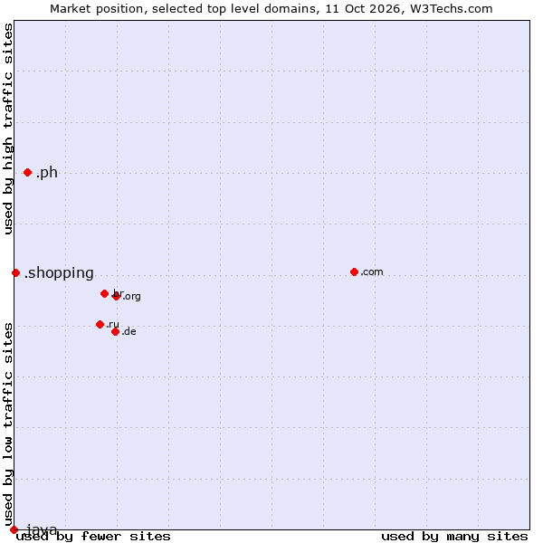 Market position of .ph (Philippines) vs. .shopping (Shopping) vs. .java (Java programming language)