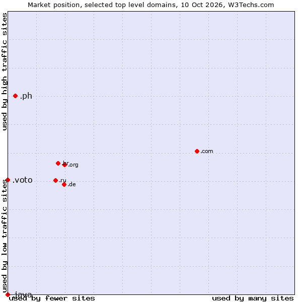 Market position of .ph (Philippines) vs. .voto (Spanish for vote) vs. .java (Java programming language)