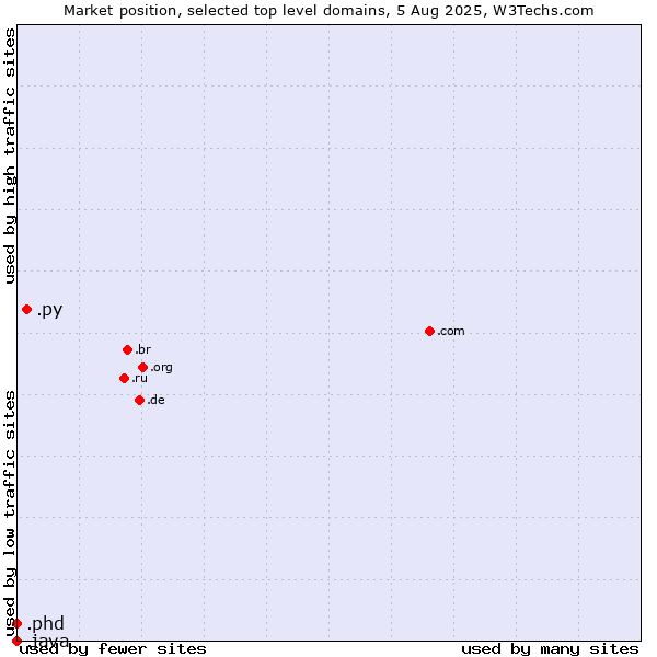 Market position of .py (Paraguay) vs. .phd (Ph.D.) vs. .java (Java programming language)